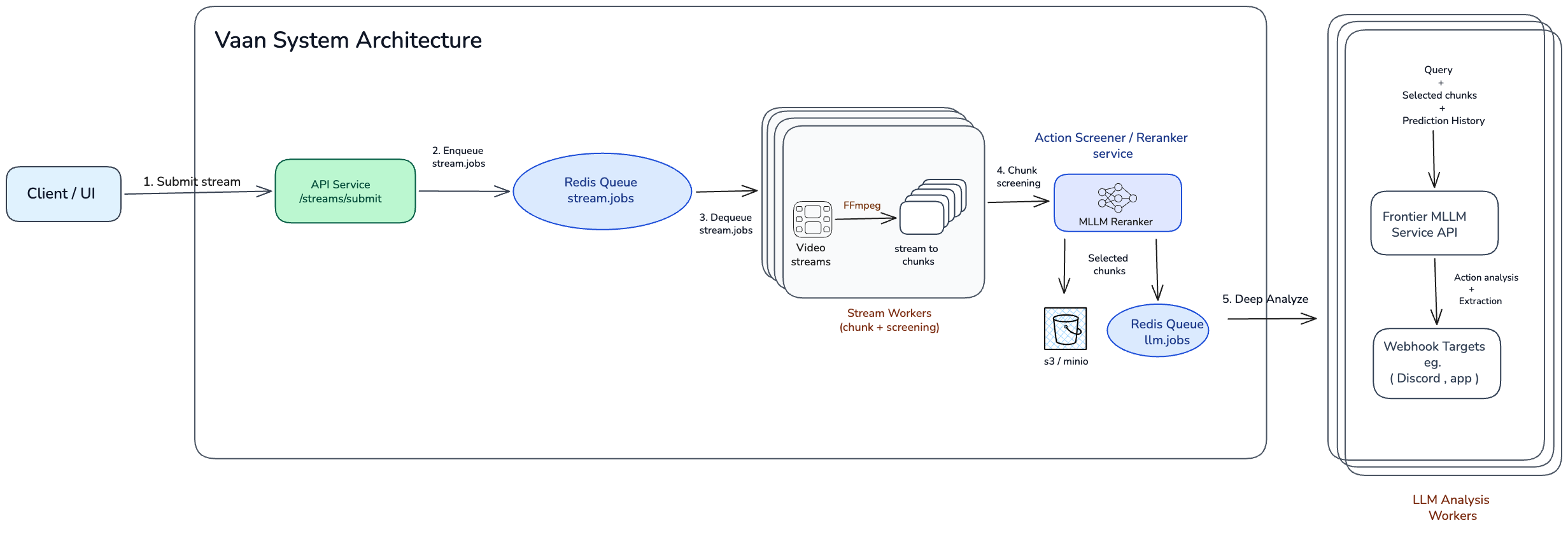 Voice assistant architecture