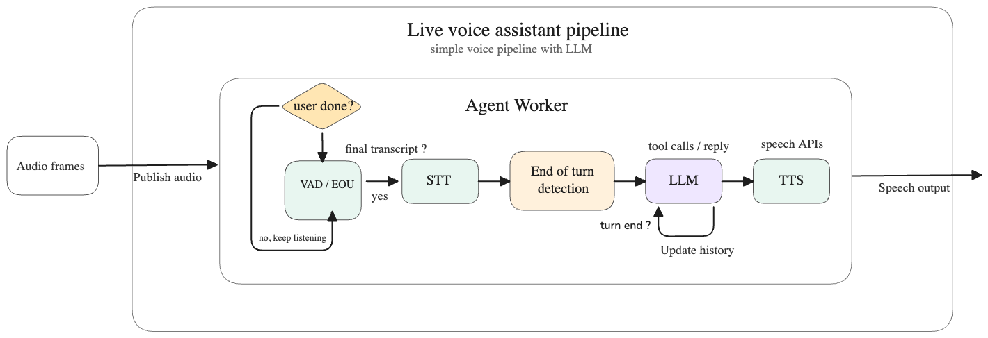 Voice assistant architecture